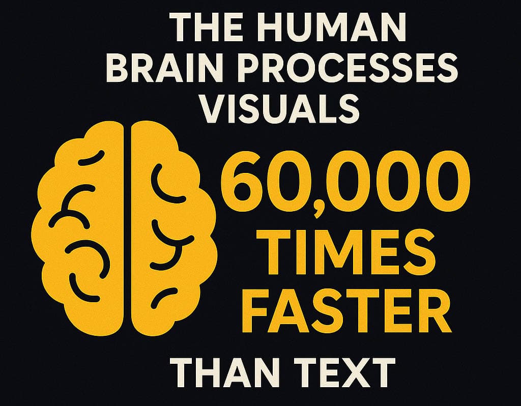 The human brain processes visuals 60,000 times faster than text. 