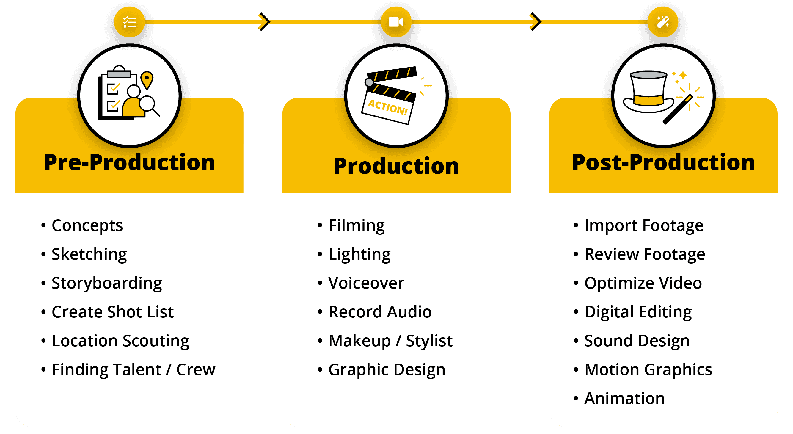 infographic showing: pre-production, production and post-production. 