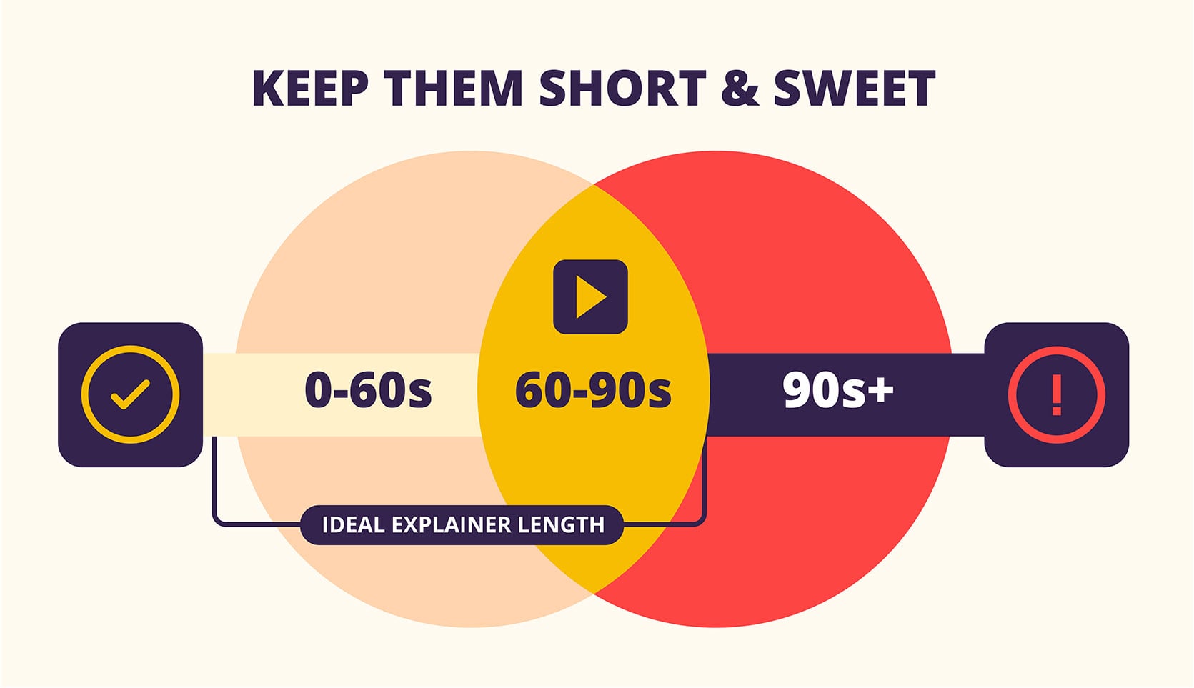 Graphic recommending 60–90 second explainer videos.