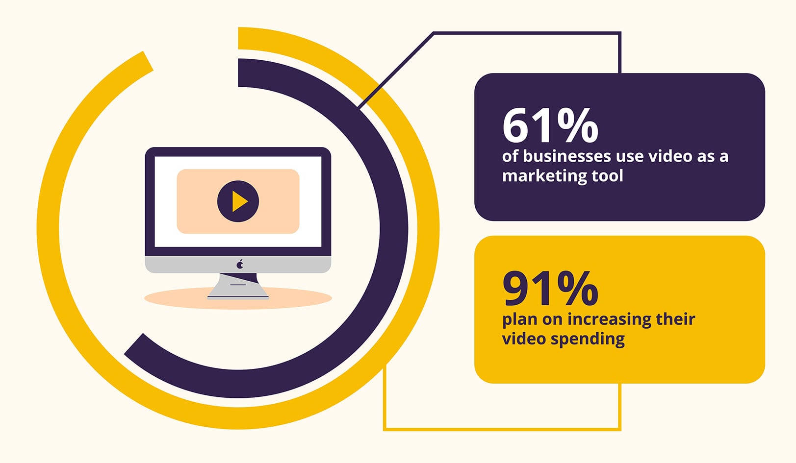 Video marketing statistics infographic with 61% and 91% figures