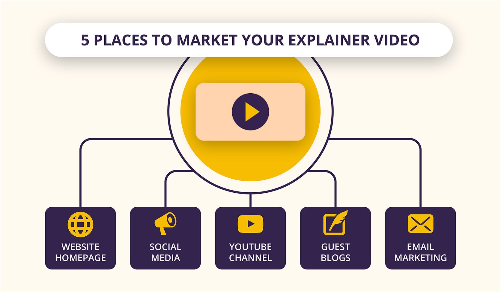 Infographic showing five explainer video marketing channels