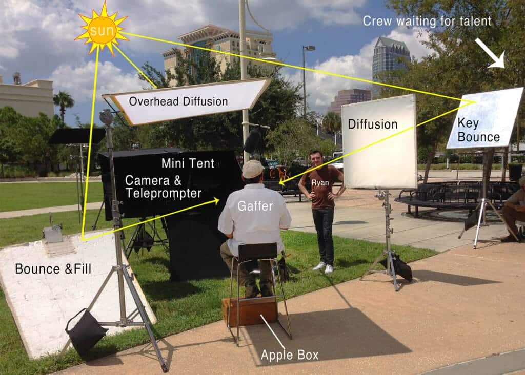 Lighting diagram for shooting testemonial outside